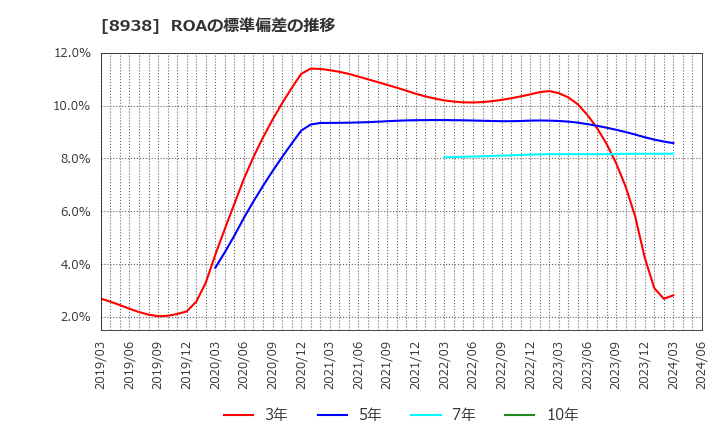 8938 グローム・ホールディングス(株): ROAの標準偏差の推移