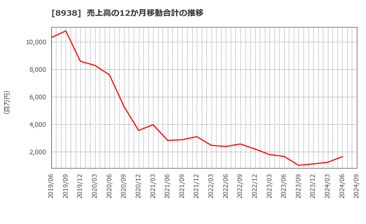 8938 グローム・ホールディングス(株): 売上高の12か月移動合計の推移