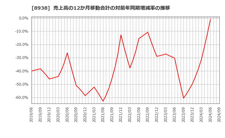 8938 グローム・ホールディングス(株): 売上高の12か月移動合計の対前年同期増減率の推移