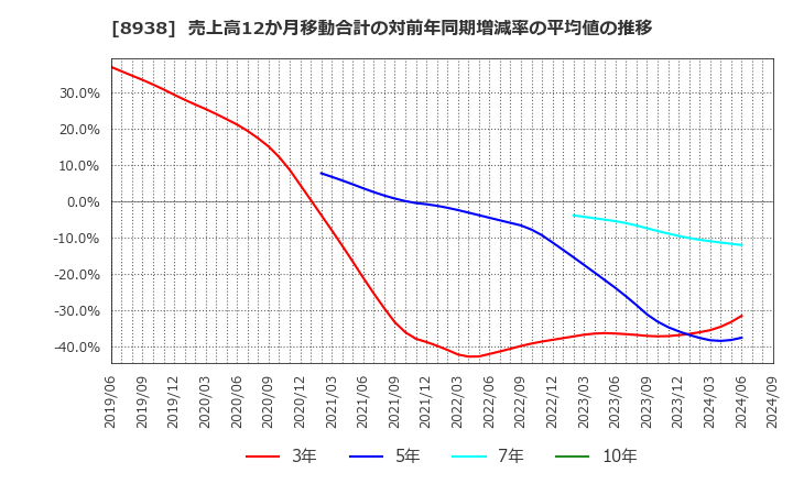 8938 グローム・ホールディングス(株): 売上高12か月移動合計の対前年同期増減率の平均値の推移