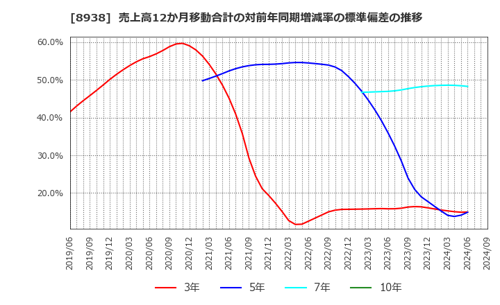 8938 グローム・ホールディングス(株): 売上高12か月移動合計の対前年同期増減率の標準偏差の推移