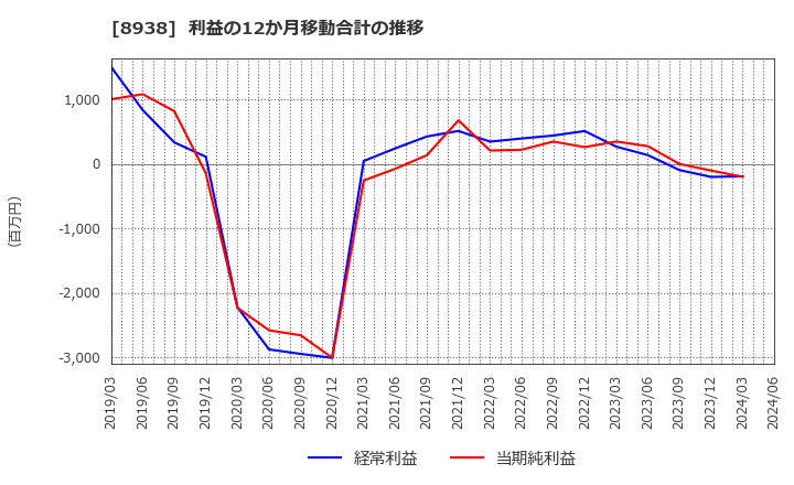 8938 グローム・ホールディングス(株): 利益の12か月移動合計の推移