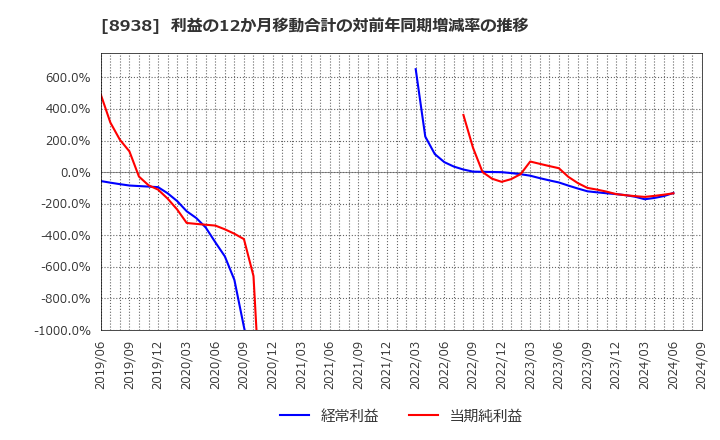 8938 グローム・ホールディングス(株): 利益の12か月移動合計の対前年同期増減率の推移