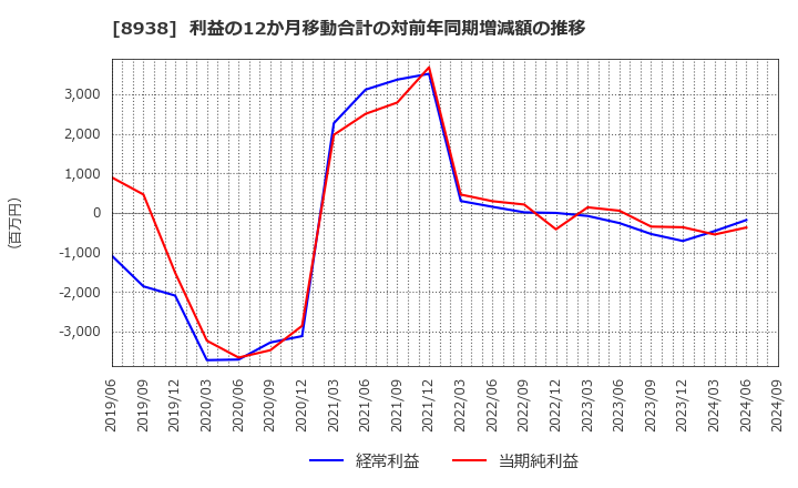 8938 グローム・ホールディングス(株): 利益の12か月移動合計の対前年同期増減額の推移
