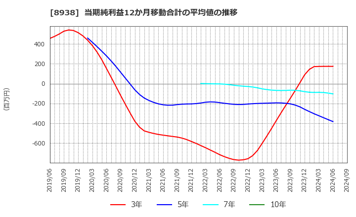 8938 グローム・ホールディングス(株): 当期純利益12か月移動合計の平均値の推移