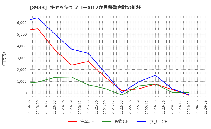 8938 グローム・ホールディングス(株): キャッシュフローの12か月移動合計の推移