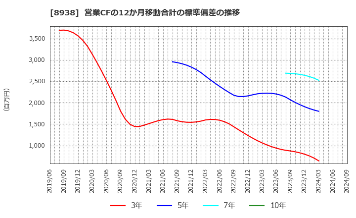 8938 グローム・ホールディングス(株): 営業CFの12か月移動合計の標準偏差の推移