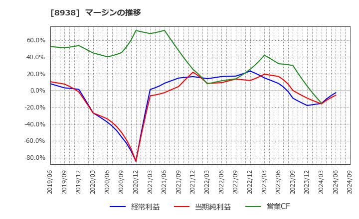 8938 グローム・ホールディングス(株): マージンの推移