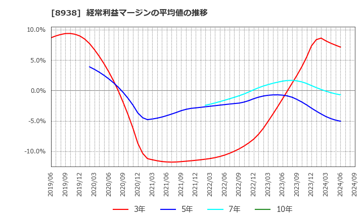 8938 グローム・ホールディングス(株): 経常利益マージンの平均値の推移