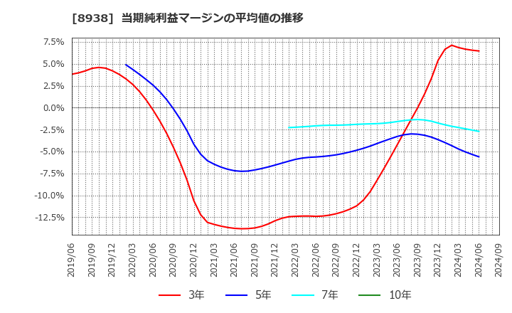 8938 グローム・ホールディングス(株): 当期純利益マージンの平均値の推移