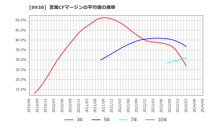 8938 グローム・ホールディングス(株): 営業CFマージンの平均値の推移