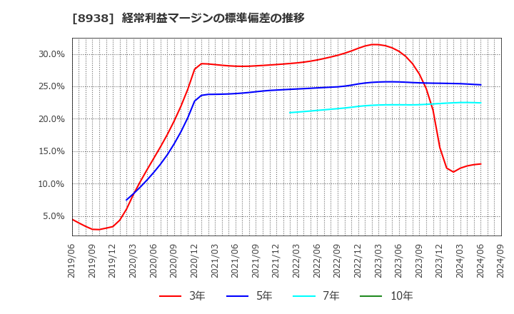 8938 グローム・ホールディングス(株): 経常利益マージンの標準偏差の推移