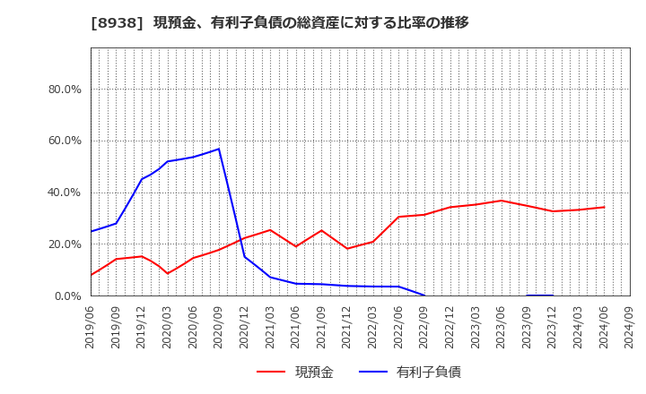 8938 グローム・ホールディングス(株): 現預金、有利子負債の総資産に対する比率の推移