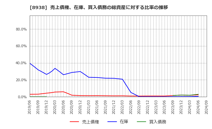 8938 グローム・ホールディングス(株): 売上債権、在庫、買入債務の総資産に対する比率の推移