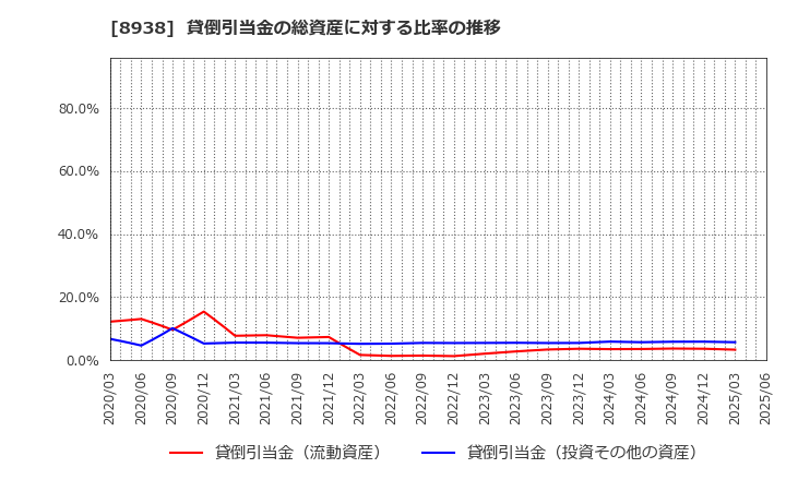 8938 グローム・ホールディングス(株): 貸倒引当金の総資産に対する比率の推移