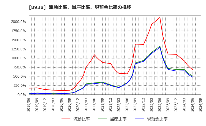 8938 グローム・ホールディングス(株): 流動比率、当座比率、現預金比率の推移