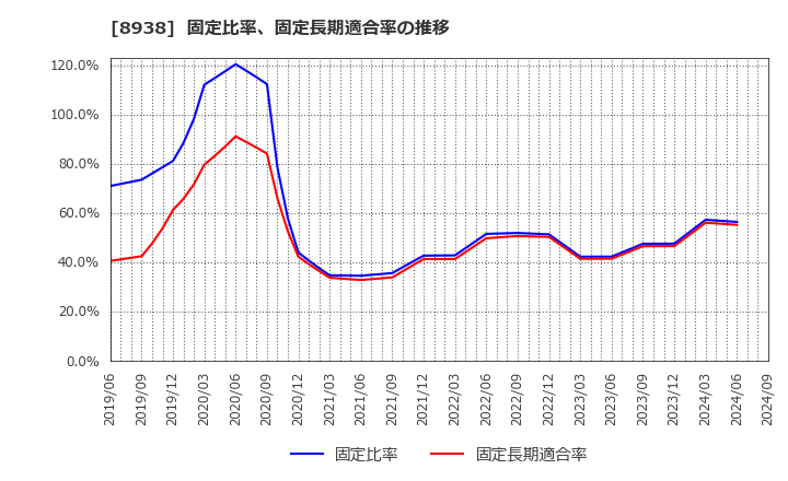 8938 グローム・ホールディングス(株): 固定比率、固定長期適合率の推移