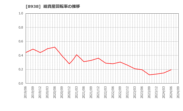 8938 グローム・ホールディングス(株): 総資産回転率の推移