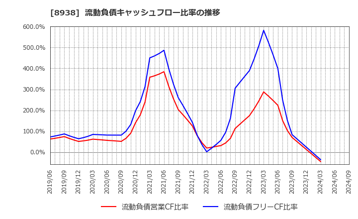 8938 グローム・ホールディングス(株): 流動負債キャッシュフロー比率の推移