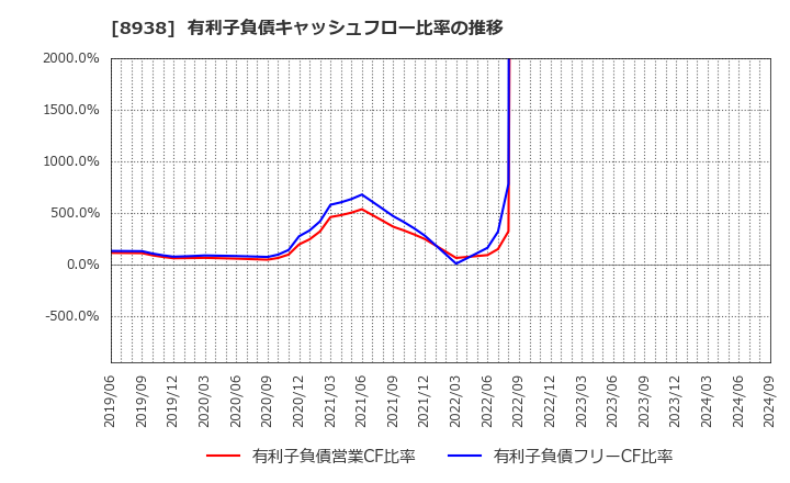 8938 グローム・ホールディングス(株): 有利子負債キャッシュフロー比率の推移