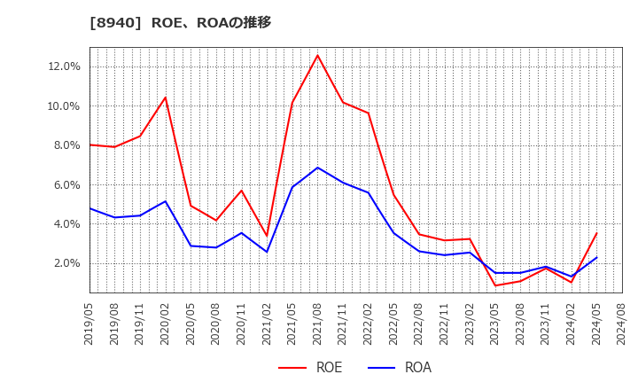 8940 (株)インテリックス: ROE、ROAの推移