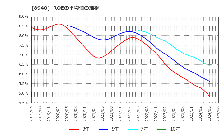 8940 (株)インテリックス: ROEの平均値の推移