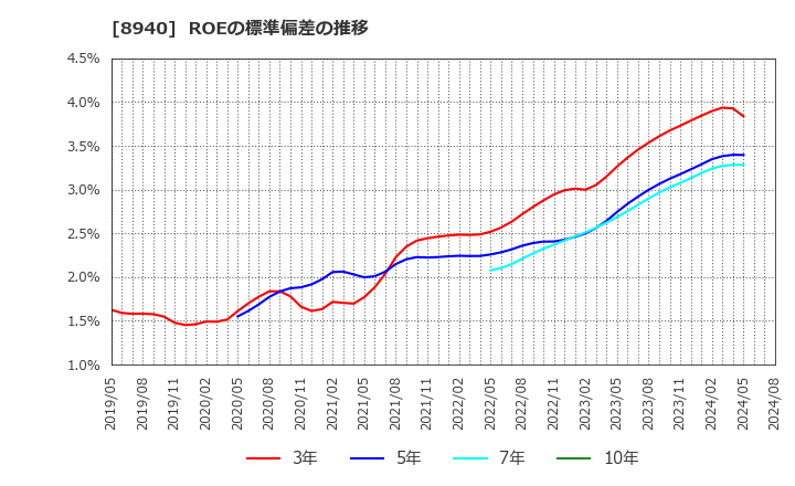8940 (株)インテリックス: ROEの標準偏差の推移