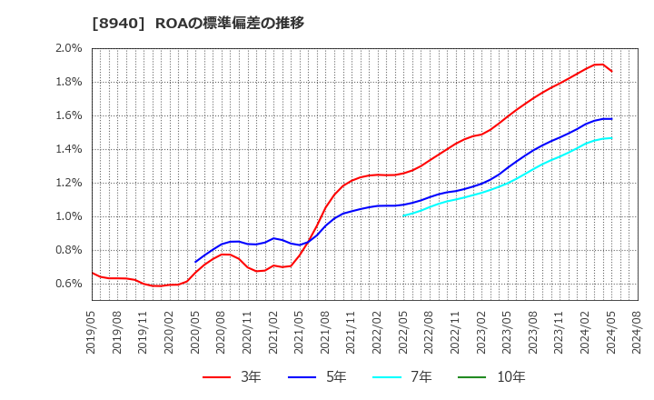 8940 (株)インテリックス: ROAの標準偏差の推移