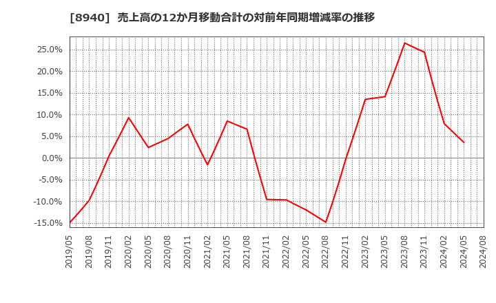 8940 (株)インテリックス: 売上高の12か月移動合計の対前年同期増減率の推移