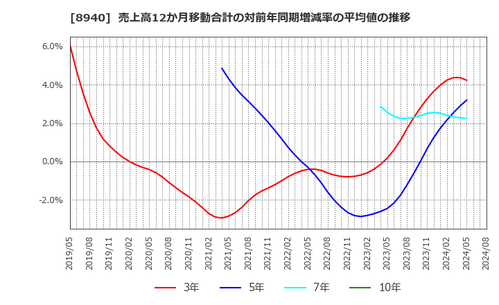 8940 (株)インテリックス: 売上高12か月移動合計の対前年同期増減率の平均値の推移