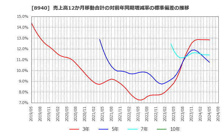 8940 (株)インテリックス: 売上高12か月移動合計の対前年同期増減率の標準偏差の推移