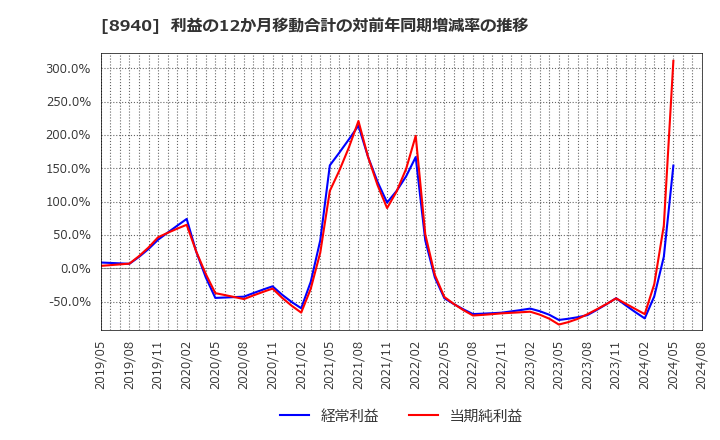 8940 (株)インテリックス: 利益の12か月移動合計の対前年同期増減率の推移