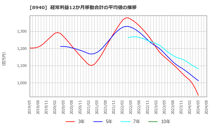 8940 (株)インテリックス: 経常利益12か月移動合計の平均値の推移