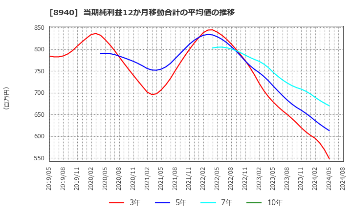 8940 (株)インテリックス: 当期純利益12か月移動合計の平均値の推移