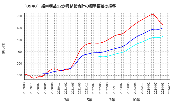 8940 (株)インテリックス: 経常利益12か月移動合計の標準偏差の推移