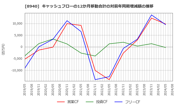 8940 (株)インテリックス: キャッシュフローの12か月移動合計の対前年同期増減額の推移