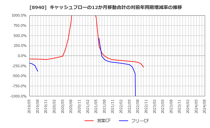 8940 (株)インテリックス: キャッシュフローの12か月移動合計の対前年同期増減率の推移