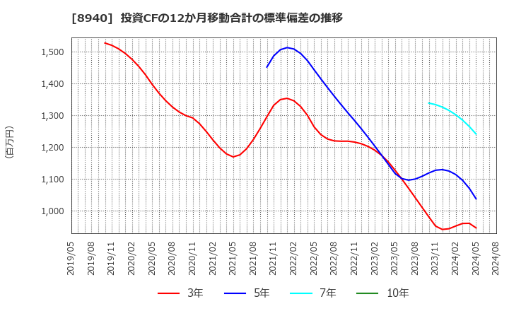 8940 (株)インテリックス: 投資CFの12か月移動合計の標準偏差の推移