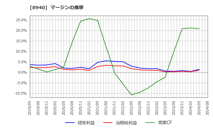 8940 (株)インテリックス: マージンの推移