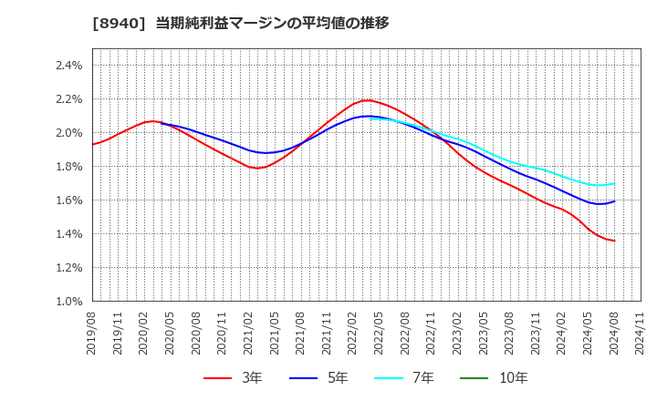 8940 (株)インテリックス: 当期純利益マージンの平均値の推移