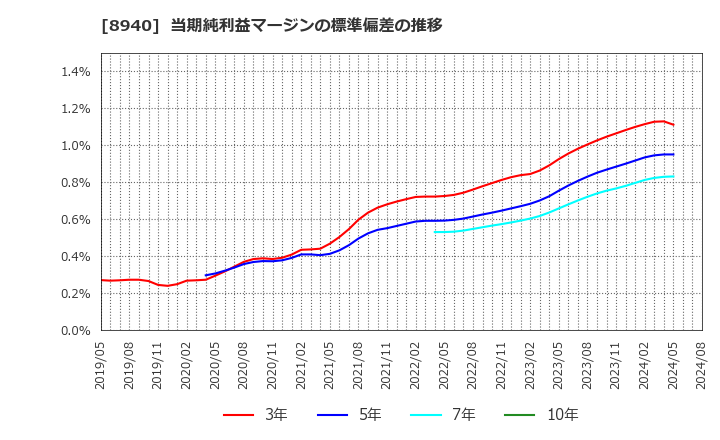 8940 (株)インテリックス: 当期純利益マージンの標準偏差の推移