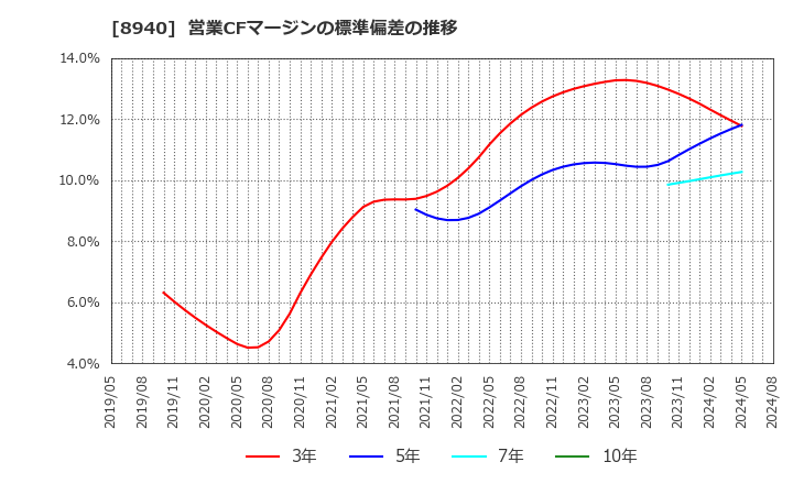 8940 (株)インテリックス: 営業CFマージンの標準偏差の推移