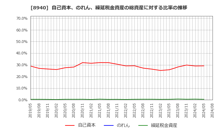 8940 (株)インテリックス: 自己資本、のれん、繰延税金資産の総資産に対する比率の推移