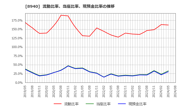 8940 (株)インテリックス: 流動比率、当座比率、現預金比率の推移