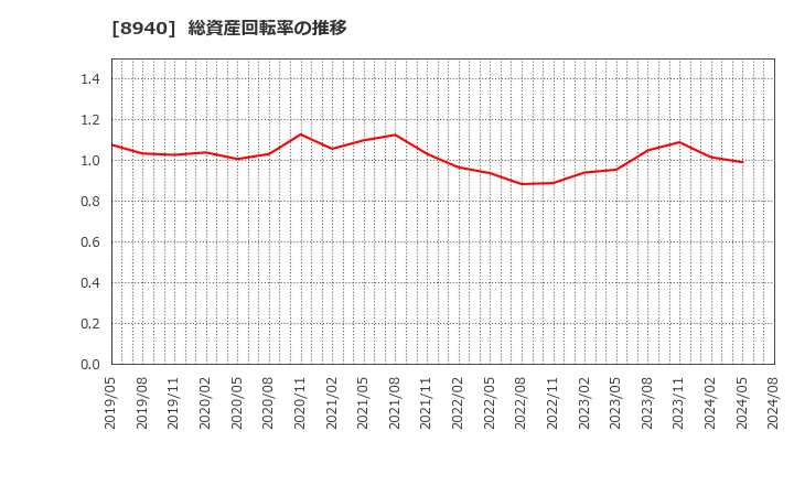 8940 (株)インテリックス: 総資産回転率の推移