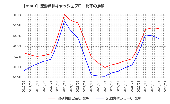 8940 (株)インテリックス: 流動負債キャッシュフロー比率の推移