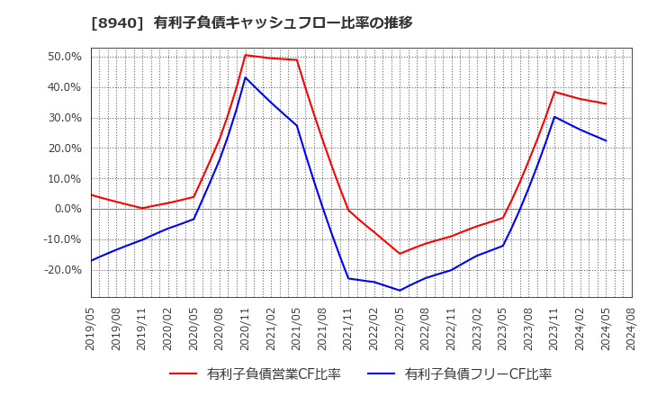 8940 (株)インテリックス: 有利子負債キャッシュフロー比率の推移