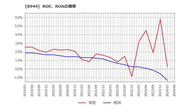 8944 (株)ランドビジネス: ROE、ROAの推移