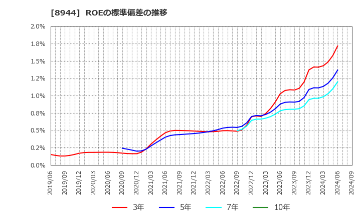 8944 (株)ランドビジネス: ROEの標準偏差の推移