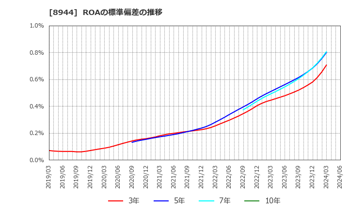 8944 (株)ランドビジネス: ROAの標準偏差の推移